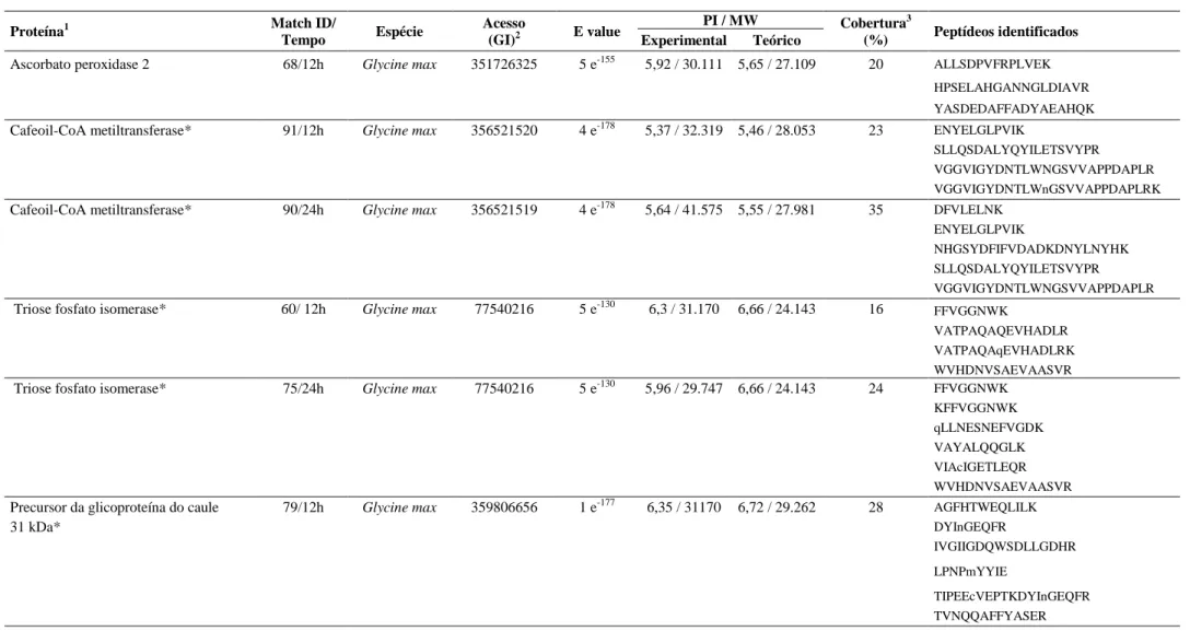 Tabela  2.  Proteínas  diferencialmente  expressas  em  raízes  de  soja  em  resposta  à  inoculação  com  Meloidogyne  javanica  identificadas  por  espectrometria de massas MALDI-TOF-TOF