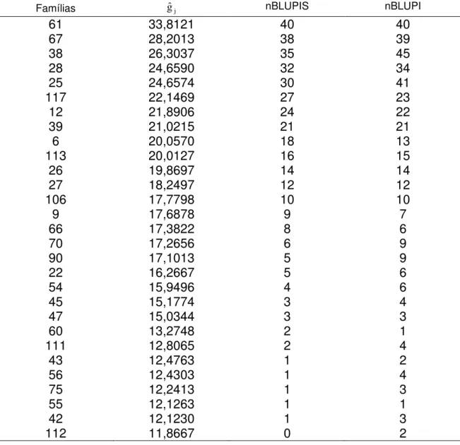 Tabela  3.  Valores  dos  efeitos  genotípicos  (ĝ j )  ordenados  das  famílias,  do  número  de  indivíduos  a  serem  selecionados  pela  metodologia  BLUPIS  modificado  em  2008  (nBLUPIS)  e  número  de  indivíduos  selecionados  pelo  valor  genotíp