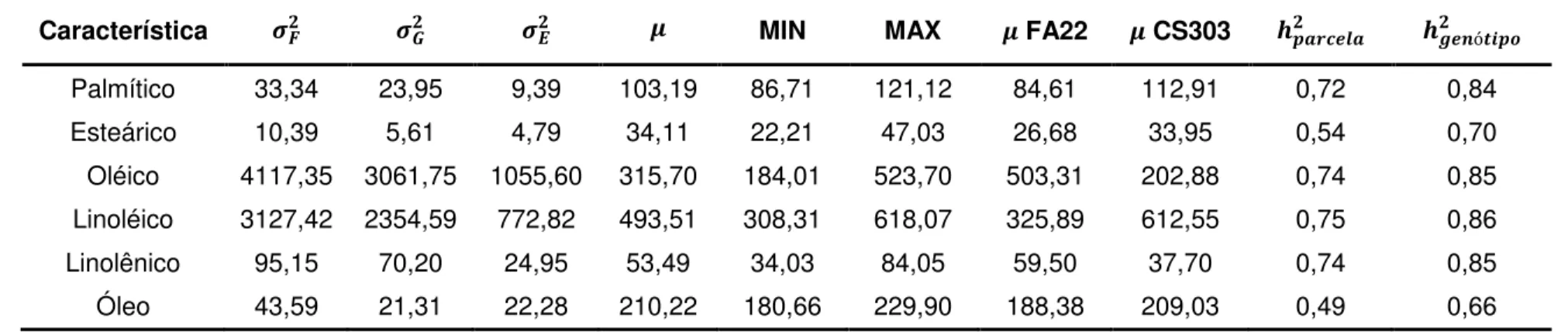 Tabela  3.  Estimativas  de  variâncias  fenotípica  ( ),  genotípica  ( )  e  ambiental  ( ),  média  ( ),  ,  valores  mínimo  (MIN)  e  máximo  (MAX), 