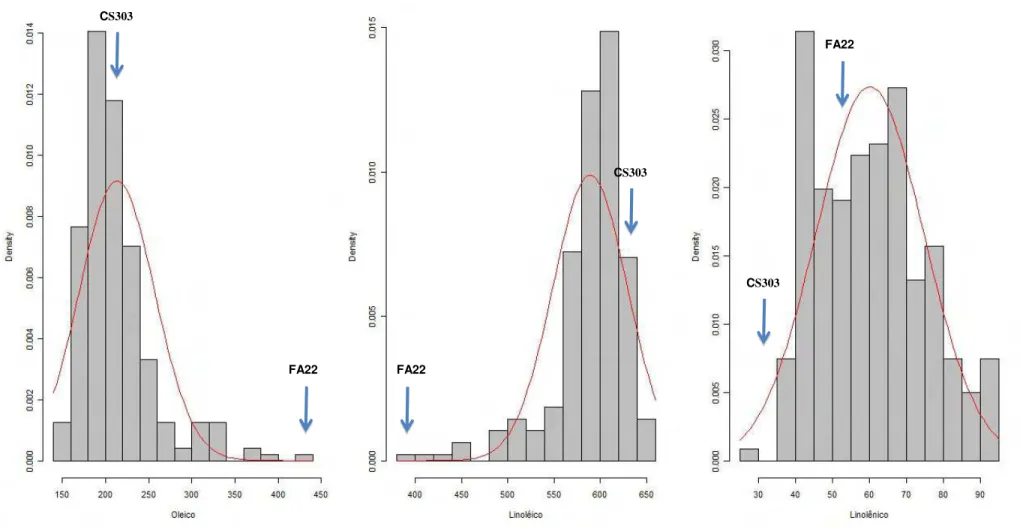 Figura 2: Distribuição de frequência dos teores de ácido oléico, linoléico e linolênico na população F 2:3 cultivada em Casa de Vegetação