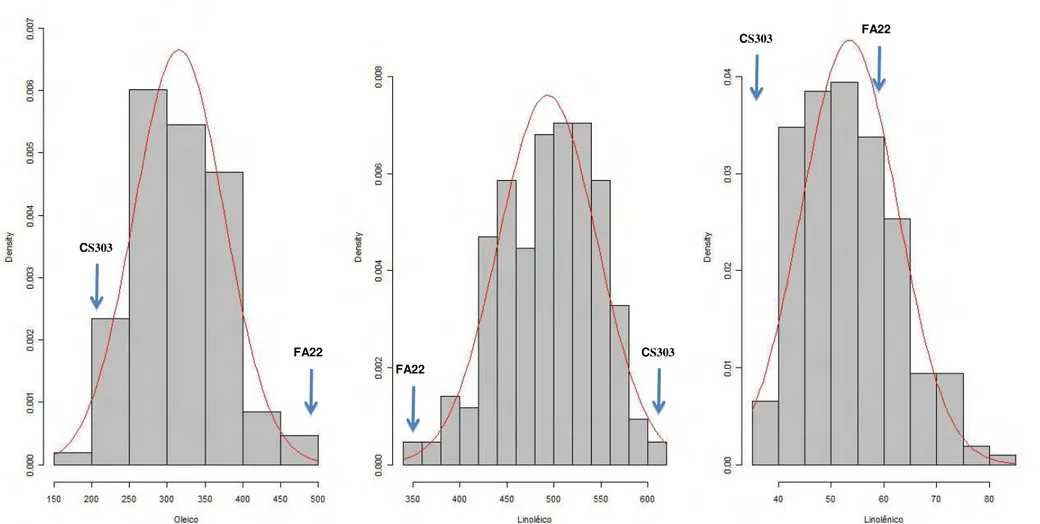 Figura 4: Distribuição de frequência dos teores de ácido oléico, linoléico e linolênico na população F 2:5 cultivada em São Gotardo-MG