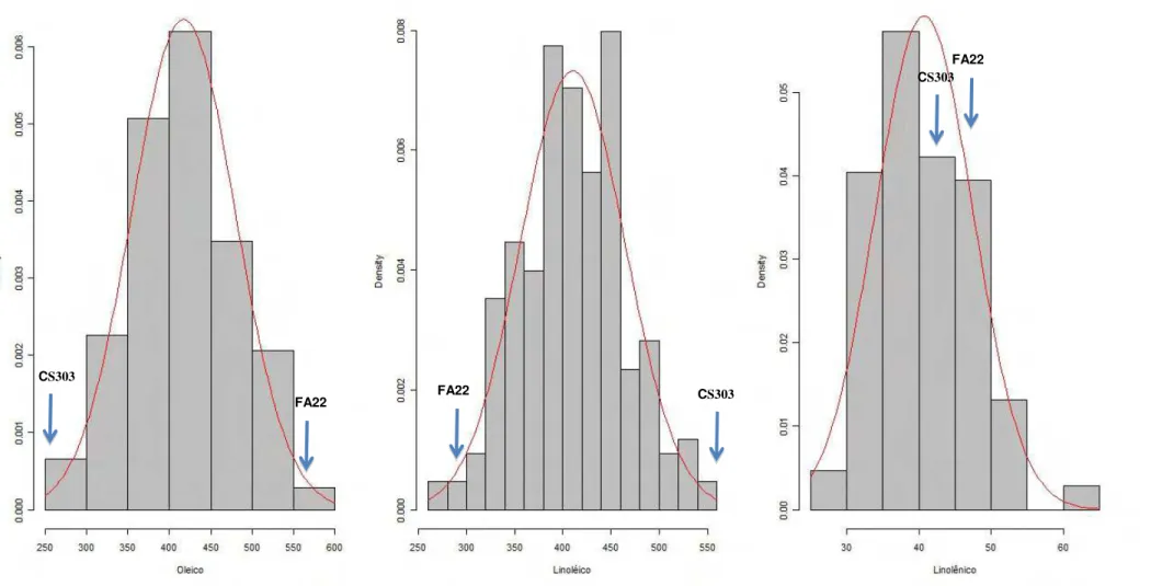 Figura  5:  Distribuição  de  frequência  dos  teores  de  ácido  oléico,  linoléico  e  linolênico  na  população  F 2:5  cultivada  em  Viçosa-MG.
