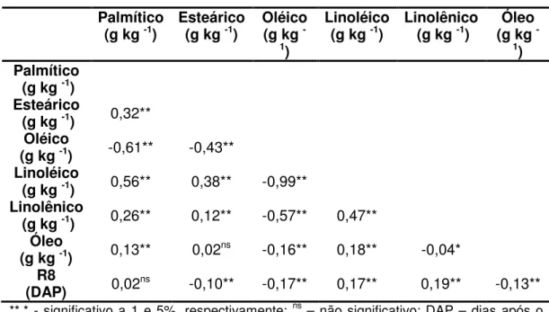 Tabela 5: Estimativas de coeficientes de correlação fenotípica entre os teores de  ácido  graxo,  óleo  e  dias  para  maturação  (R8)  baseada  no  BLUP  da  análise conjunta de todos os ambientes estudados