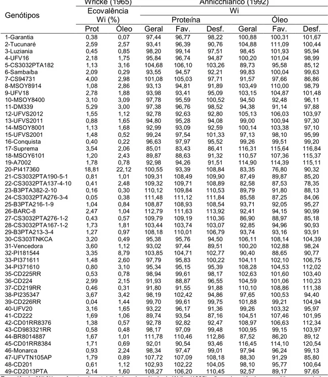 Tabela  2.  Estimativas  de  estabilidade  de  WRICKE  (1965)  e  ANNICCHIARICO  (1992)  dos genótipos de soja cultivados em diferentes épocas e regiões de Minas Gerais 