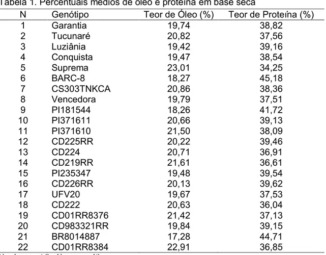 Tabela 1. Percentuais médios de óleo e proteína em base seca 