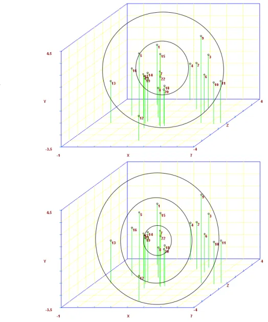 Figura  4.  Grupos  definidos  a  partir  da projeção de distâncias 3D, utilizando os  critérios de proximidade na projeção e igual número de genótipos por grupo