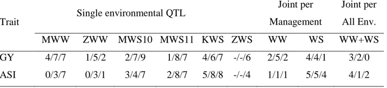 Table  2.  Number  of  QTLs  detected  by  three  different  mapping  procedures  in  populations CML444xMALAWI, CML440xCML504 and CML444xCML441 