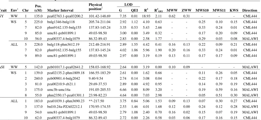 Table  3.  Genetic  characteristics  of  QTLs  for  GY  and  ASI  mapped  across  well-watered  (WW),  water  stress  (WS)  and  combined  all  five  environments (ALL) on RILs in population CML444xMALAWI  