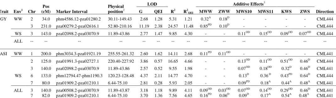 Table  5.  Genetic  characteristics  of  QTLs  for  GY  and  ASI  mapped  across  well-watered  (WW),  water  stress  (WS)  and  combined  all  six  environments (ALL) on F 2:3  population CML444xCML441  