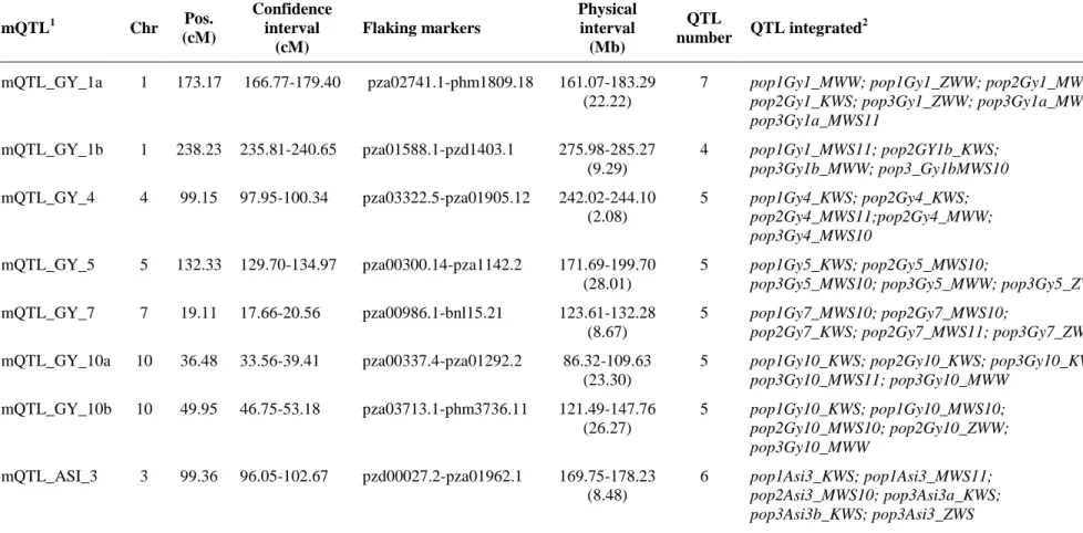 Table 6. Meta-QTLs for GY and ASI across three maize subtropical bi-parental populations identified by meta-analysis 