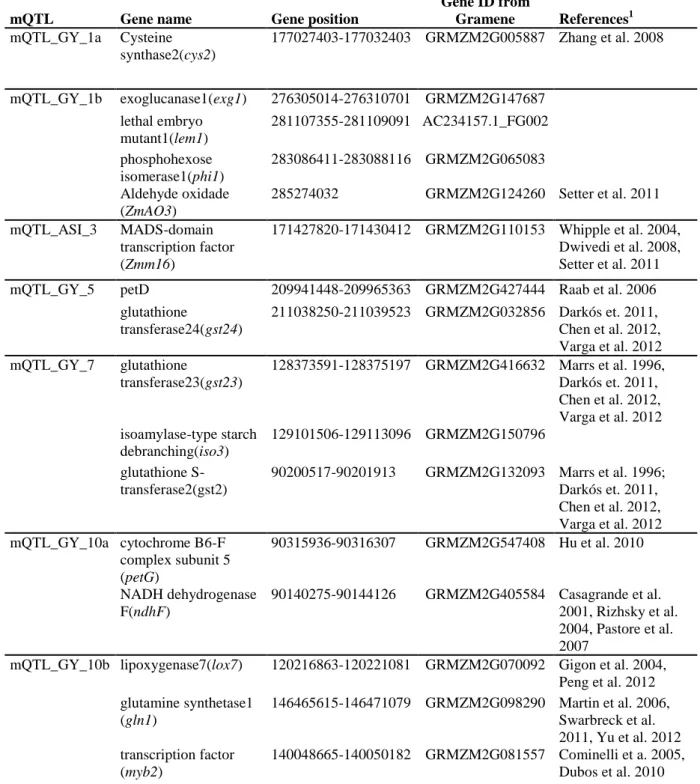 Table 7. Co-locating of the most important candidate genes related to drought tolerance  in the physical intervals delimited by meta-QTLs 