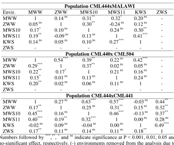 Table  S1.  Phenotypic  (below  diagonal)  and  genotypic  (above  diagonal)  correlations 