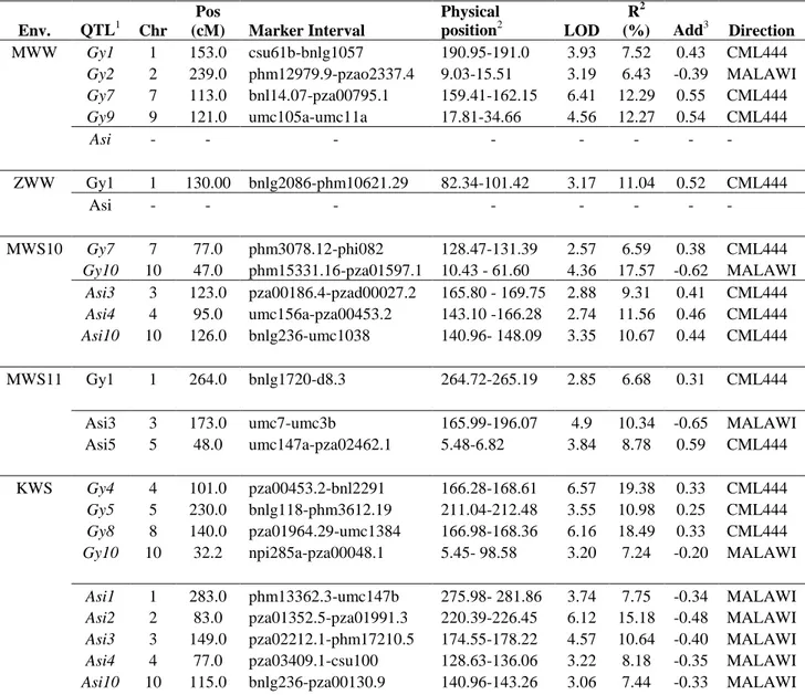 Table S2. QTLs and their genomic position, LOD values, genetic effects, gene action and 