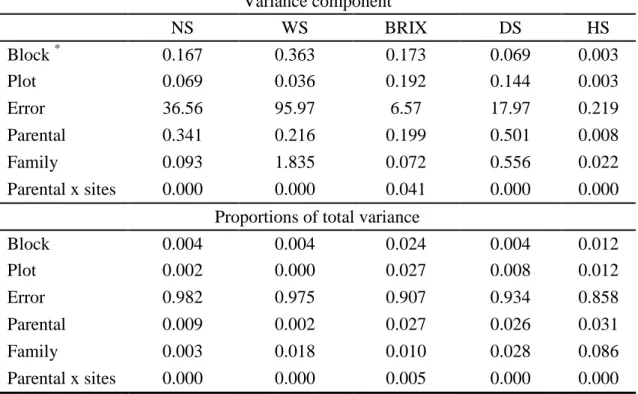 Table  6:  Variance  component  and  proportions  of  total  variance  from  multiple-site 