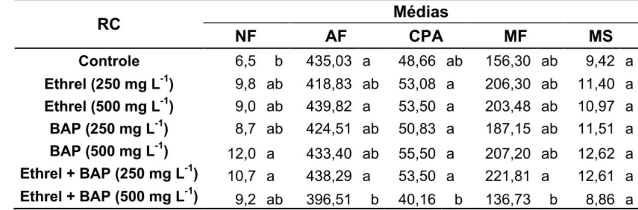 Tabela  1.  Valores  médios  do  número  de  folhas  (NF),  área  foliar  (cm 2 )  (AF),  comprimento da parte aérea (cm) (CPA), matéria fresca (g) (MF) e seca  (g) (MS) da parte aérea de plantas de taioba 'Caipira', com ou sem cava  apical,  após  armazen