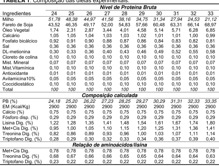 TABELA 1: Composição das dietas experimentais. 