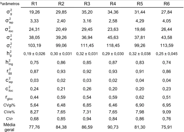 Tabela 2  – Parâmetros genéticos e experimentais relacionados a toneladas de  cana por hectare estimadas para a média de 5 cortes (TCHe5c), obtidos pro  meio da análise conjunta de 46 locais agrupados em 6 regiões edafoclimáticas  diferentes