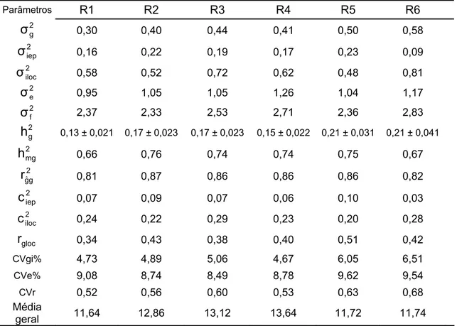 Tabela 3  – Parâmetros genéticos e experimentais relacionados a toneladas de  pol por hectare estimadas para a média de 5 cortes (TPHe5c), obtidos por meio  da análise conjunta de 46 locais agrupados em 6 regiões edafoclimáticas  diferentes