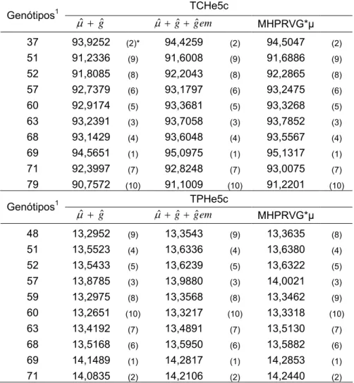 Tabela 8  – Valores genotípicos preditos para toneladas de cana e de pol por  hectare estimadas para a média de 5 cortes (TCHe5c e TPHe5c), considerando  a análise conjunta de 6 regiões edafoclimáticas, sem capitalizar a interação  genótipo x região ( μˆ +