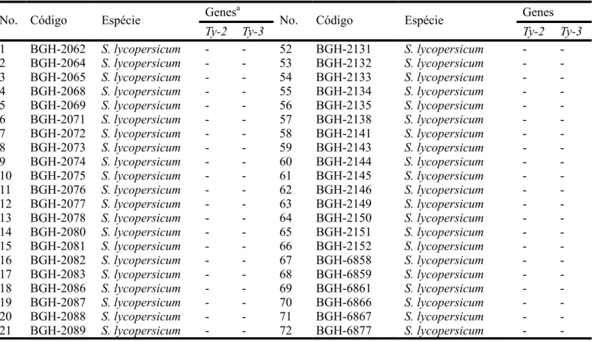 Tabela 1. Lista dos códigos, espécies e genes identificados nas subamostras de tomateiro do Banco de Germoplasma de Hortaliças (BGH) da 