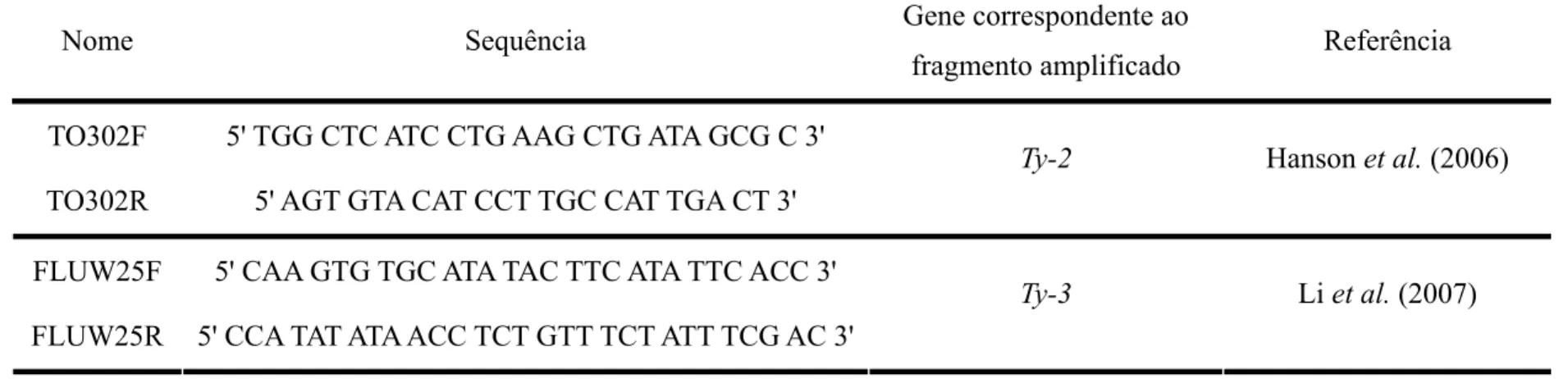 Tabela 2. Oligonucleotídeos utilizados para a amplificação via PCR de fragmentos de DNA correspondentes aos genes Ty-2 e Ty-3