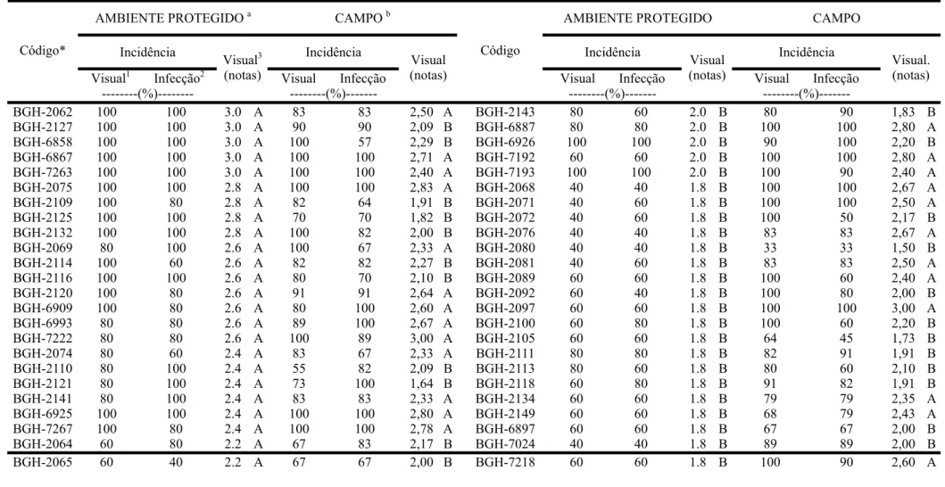 Tabela 2.  Comparações de médias por Skott Knot a 5 % de probabilidade entre 94 subamostras de tomate do BGH-UFV relacionados à resistência a 374 