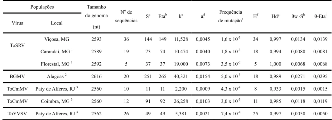 Tabela 4. Estrutura genética da população de Tomato severe rugose virus (ToSRV) a partir de tomate coletado em Viçosa-MG, 