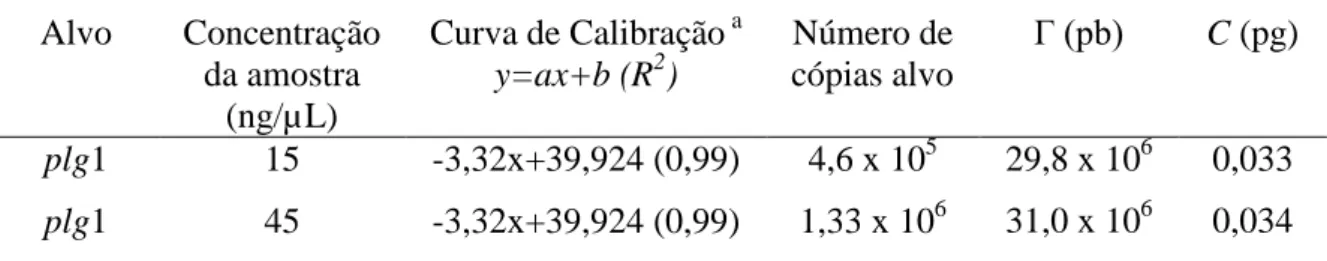 Tabela  2:  Estimativa  do  tamanho  do  genoma  haplóide  da  linhagem  P.  griseoroseum selvagem  Alvo  Concentração  da amostra  (ng/µ L)  Curva de Calibração  a y=ax+b (R2)  Número de cópias alvo  Γ (pb)  C (pg)  plg1  15  -3,32x+39,924 (0,99)  4,6 x 1