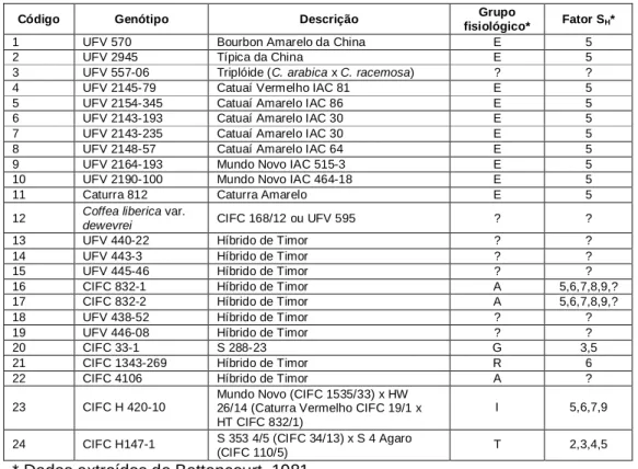 Tabela 1 – Genótipos utilizados para a identificação de SNPs 