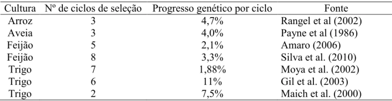 TABELA 1 Resultados de programas de seleção recorrente em plantas autógamas.  Cultura  Nº de ciclos de seleção  Progresso genético por ciclo  Fonte 