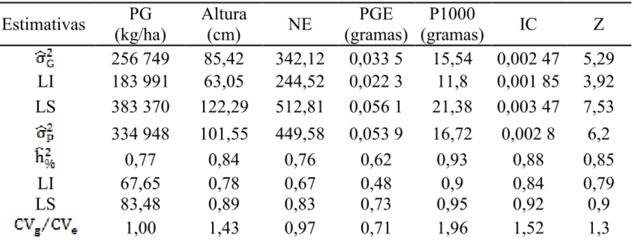 TABELA 2 Estimativas dos componentes de variância e da herdabilidade no sentido amplo  de caracteres de trigo, do índice de colheita (IC) e do valor de padronização Z  (Z),  obtidos  na  geração  S0:2,  do  ciclo  II  de  seleção  recorrente