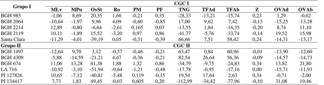 Tabela 3. Estimativas dos efeitos da CGC entre genitores dos grupos I (CGC I) e II (CGC II) para mortalidade de larvas (MLv), mortalidade de pupas  (MPu),  oviposição  em  „Santa  Clara‟  (OvSt),  taxa  líquida  reprodutiva  (Ro),  peso  de  pupa  macho  e