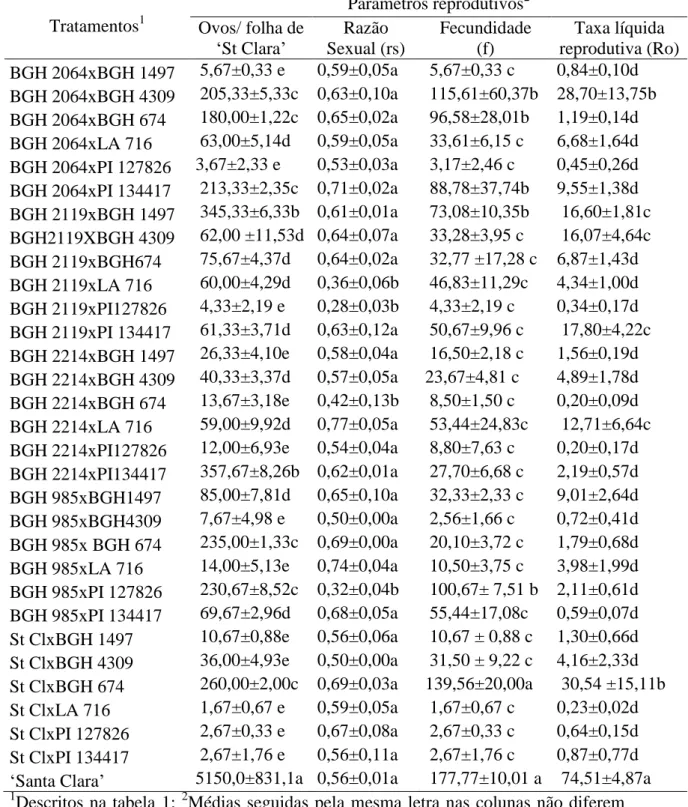Tabela  7.  Média±erro  padrão  dos  parâmetros  reprodutivos  (número  de  ovos  em  „Santa Clara‟, razão sexual, fecundidade e taxa líquida reprodutiva) de adultos de T