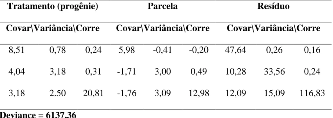 Tabela  3  –  Estimativas  dos  parâmetros  de  variâncias,  covariâncias  e  correlações  associados ao modelo ante dependência estruturado (SAD), aplicado aos dados originais  de  número  de  frutos  em  três  colheitas  de  Annona  squamosa  L.