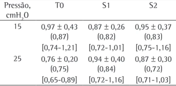 Tabela 2 - Valores da velocidade relativa do escarro no  palato de rã (velocidade da amostra/velocidade normal  do muco de rã) de pacientes com bronquiectasia antes  e  após  a  utilização  do  aparelho  Flutter  VRP1 ®   com  pressões de 15 e 25 cm H 2 O