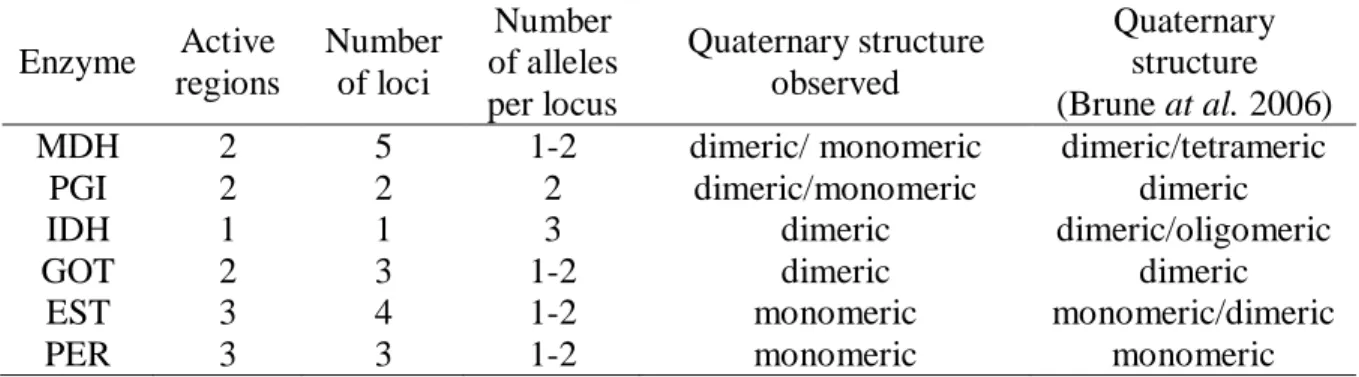 Table 2: Active regions, number of loci, number of alleles per locus, quaternary structures  observed in Stryphnodendron adstringens and quaternary structures recorded in literature