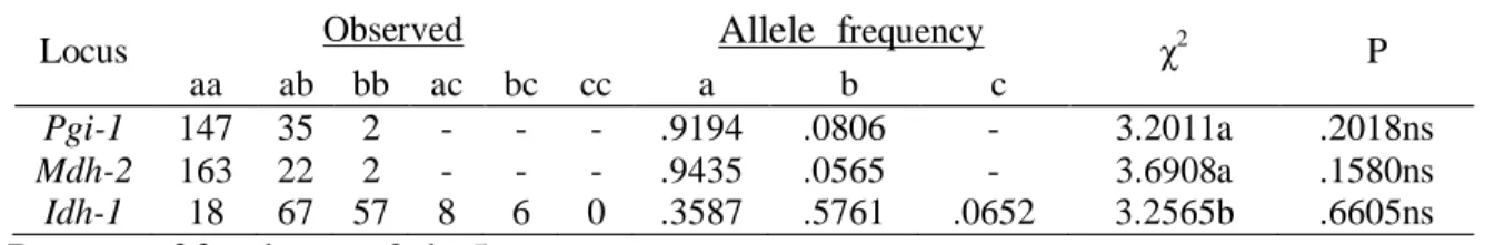 Table 4:  χ 2   test for the adjustment of allozyme loci of Stryphnodendron adstringens to the  EHW proportions among generations