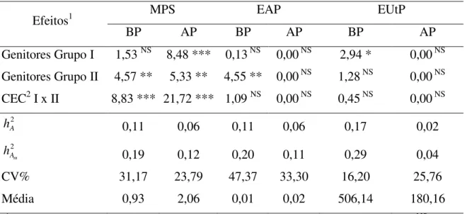 Tabela 2 – Valores da estatística do teste da razão de verossimilhança (LRT) das análises  de deviance individuais, estimativas da herdabilidade no sentido restrito individual ( 2