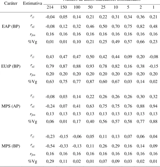 Tabela  6.  Estimativas  da  capacidade  preditiva  ( r yy ˆ )  e  da  acurácia  ( r gg ˆ )  da  seleção 
