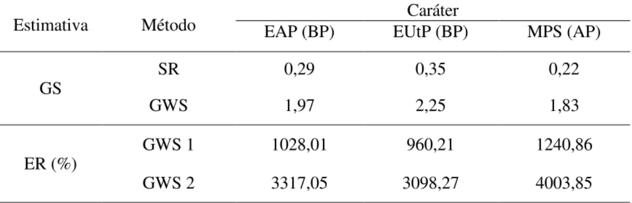 Tabela  8.  Ganhos  com  a  seleção  (GS)  em  desvios  padrão  genético  aditivos  em  cada  método  considerado  e  a  eficiência  relativa  (ER)  da  Seleção  Genômica  Ampla  (GWS,  com um (GWS 1) ou dois (GWS 2) ciclos por ano, em relação ao métodos d