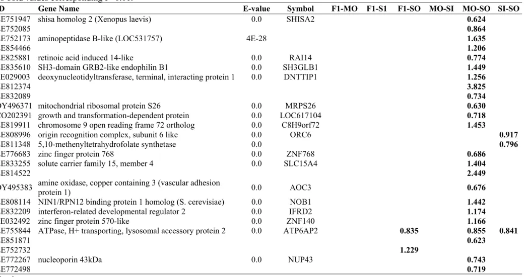 Table 4. List of 236 differentially expressed transcripts. Numeric values represent fold change: values >1 indicates that the first genetic group has  higher expression and values <1 indicates that the second genetic group has higher expression