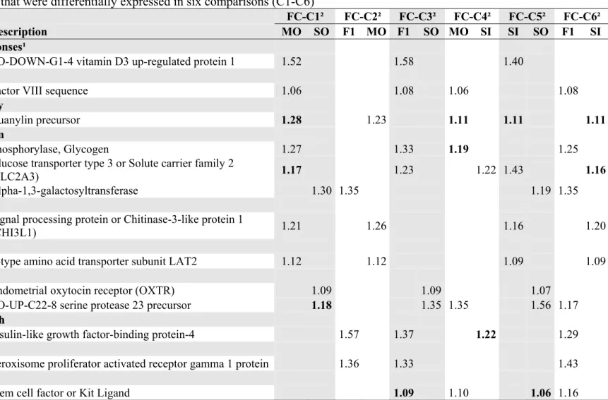 Table 6. Genes of known function that were differentially expressed in six comparisons (C1-C6) 