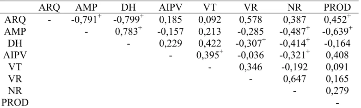 Tabela 2. Estimativas de correlações genotípicas entre nota de arquitetura de planta  (ARQ), altura média de planta (AMP), diâmetro do hipocótilo (DH), altura de inserção  da primeira vagem (AIPV), número de vagens totais (VT), número de vagens nos ramos  
