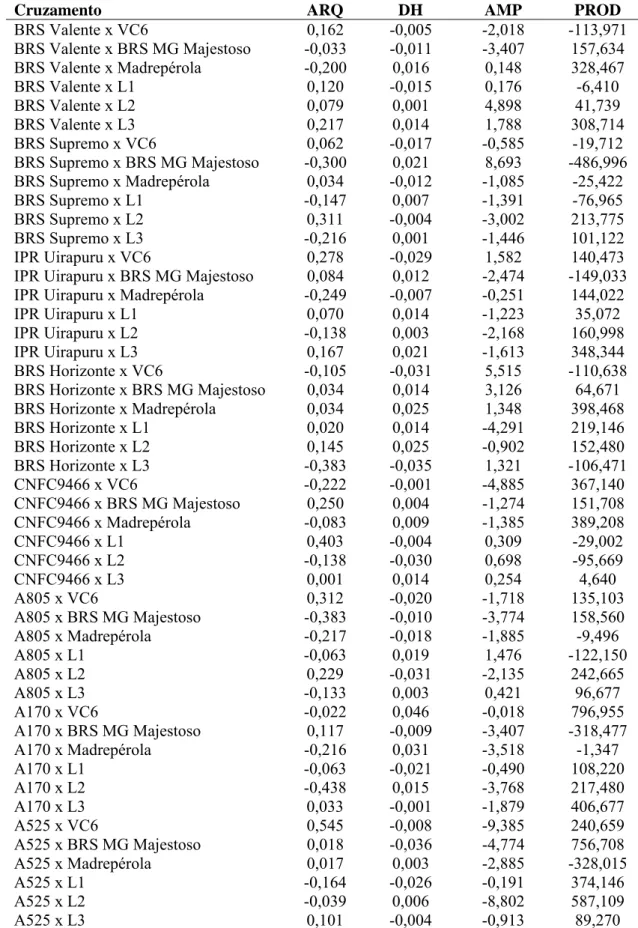 Tabela 7. Estimativas dos efeitos da CEC entre genitores dos grupos 1 e 2 para nota de  arquitetura  de planta (ARQ), diâmetro do hipocótilo (DH), altura média de planta  (AMP) e produtividade de grãos (PROD), no feijoeiro 