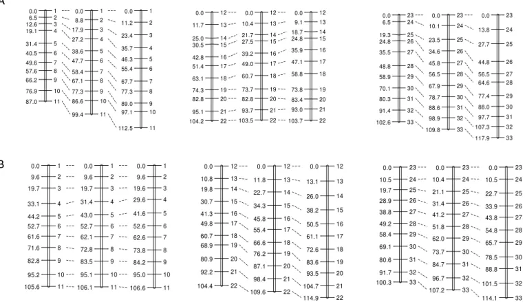 Figure 1. A Genetic maps based on a full sib of size n=200 and B Genetic maps based on a full sib of size n=1000