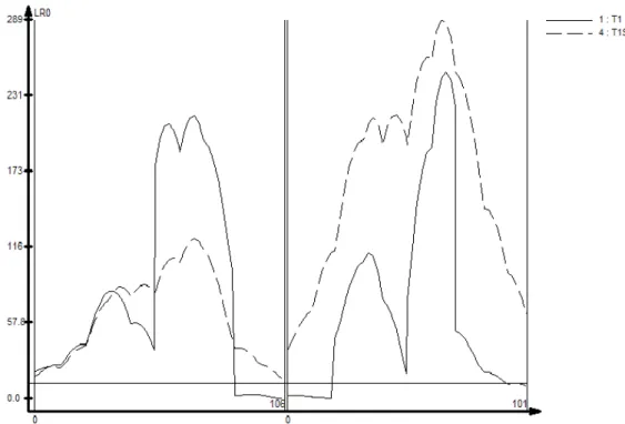 Figure  2.  CIM  correctly  locate  the  two  true  QTLs  instead  of  one  ghost  QTL  indentified  by  SIM