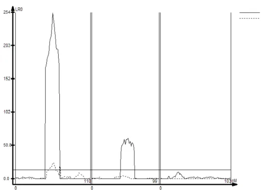 Figure  3.  High  density maps  do not  provide  a framework  to  more  accurate  QTL  mapping  when  compared  to  mid  density  maps
