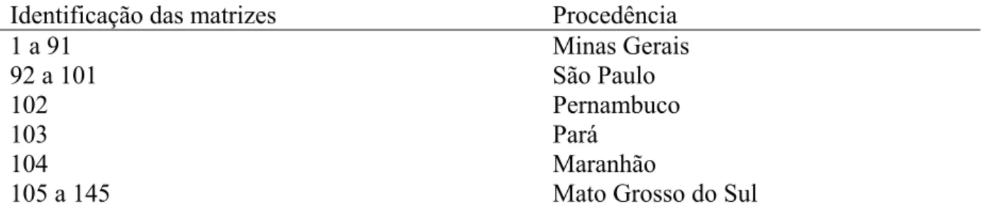 Tabela 1. Identificação das matrizes de macaúba utilizados para análise de dissimilaridade  com base nos caracteres dos frutos e procedência