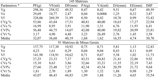 Tabela 2. Estimativas de parâmetros genéticos obtidos da análise de 145 e 91 matrizes de  macaúba em relação às características: Peso de Fruto (PF), Volume de Fruto (VF),  Diâmetro de Fruto (DF), Peso de Amêndoa (PA), Volume de Amêndoa (VA),  Diâmetro de A
