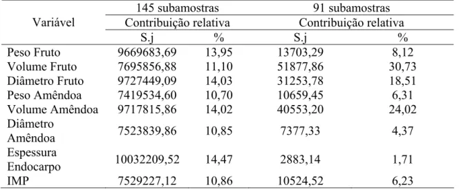 Tabela 3. Estimativas da contribuição relativa de cada característica por Singh (1981) (S.j)  para a divergência genética entre as 145 e 91 matrizes de macaúba, com base na  distância generalizada de Mahalanobis